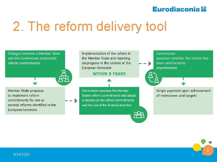 2. The reform delivery tool 6 9/24/2020 