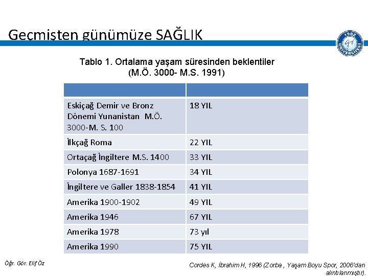 Geçmişten günümüze SAĞLIK Tablo 1. Ortalama yaşam süresinden beklentiler (M. Ö. 3000 - M.