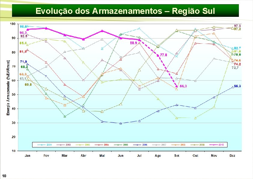 Evolução dos Armazenamentos – Região Sul 10 