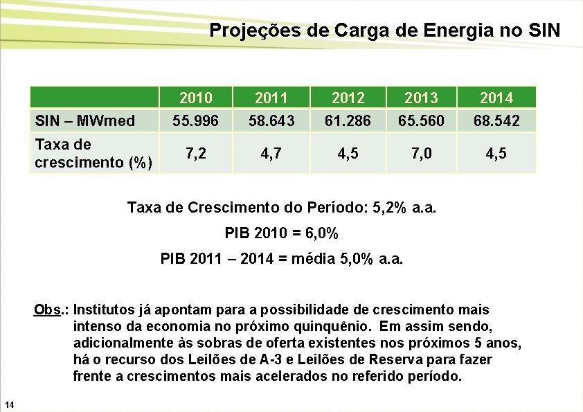 Projeções de Carga de Energia no SIN – MWmed Taxa de crescimento (%) 2010