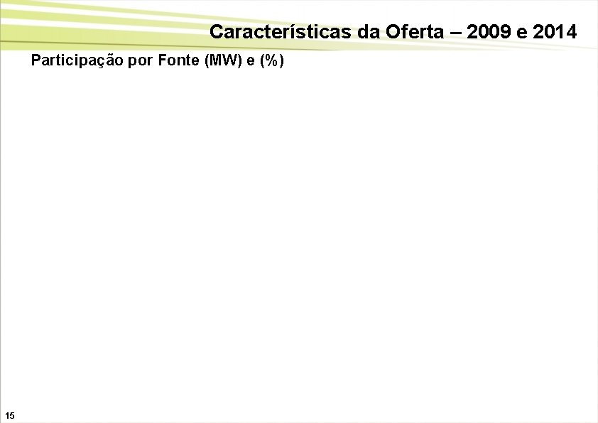 Características da Oferta – 2009 e 2014 Participação por Fonte (MW) e (%) 15