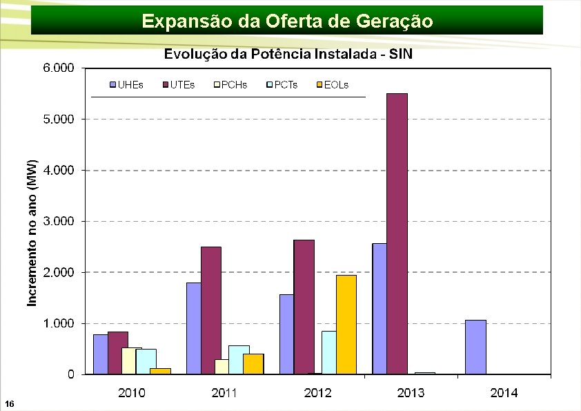 Expansão da Oferta de Geração 16 