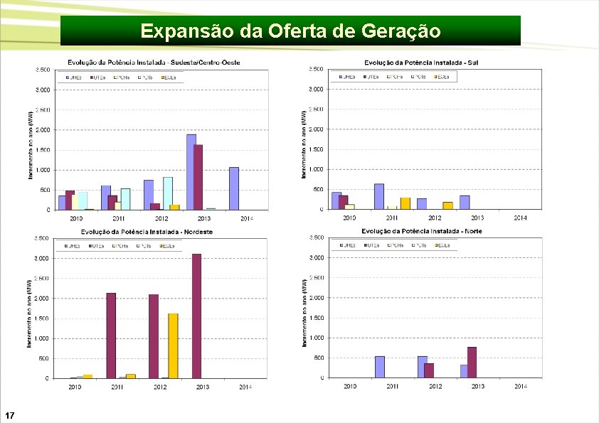 Expansão da Oferta de Geração 17 