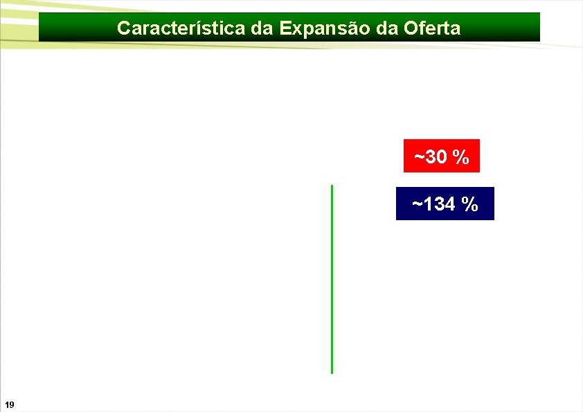 Característica da Expansão da Oferta ~30 % ~134 % 19 