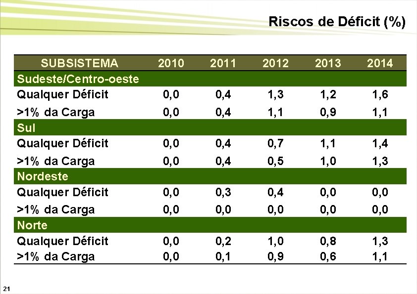 Riscos de Déficit (%) SUBSISTEMA Sudeste/Centro-oeste Qualquer Déficit >1% da Carga Sul Qualquer Déficit