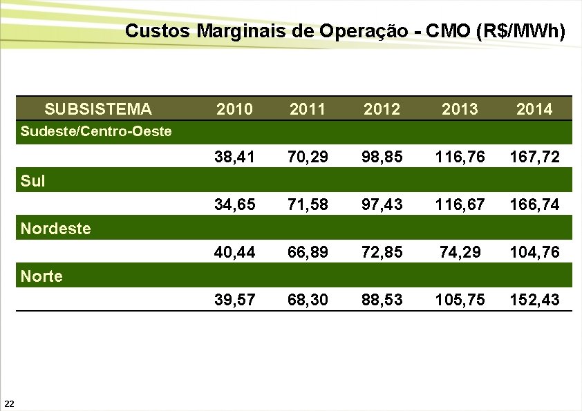 Custos Marginais de Operação - CMO (R$/MWh) SUBSISTEMA 2010 2011 2012 2013 2014 38,