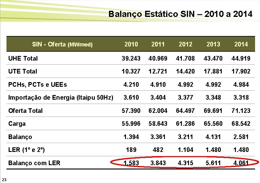 Balanço Estático SIN – 2010 a 2014 SIN - Oferta (MWmed) 2010 2011 2012