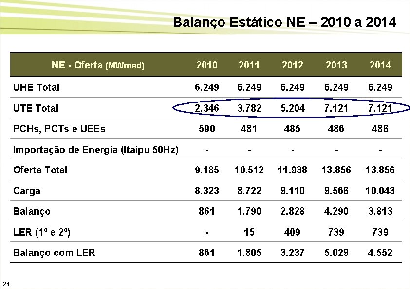 Balanço Estático NE – 2010 a 2014 NE - Oferta (MWmed) 2010 2011 2012