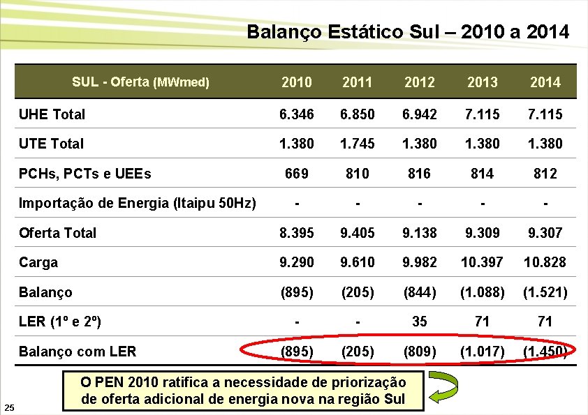 Balanço Estático Sul – 2010 a 2014 2010 2011 2012 2013 2014 UHE Total