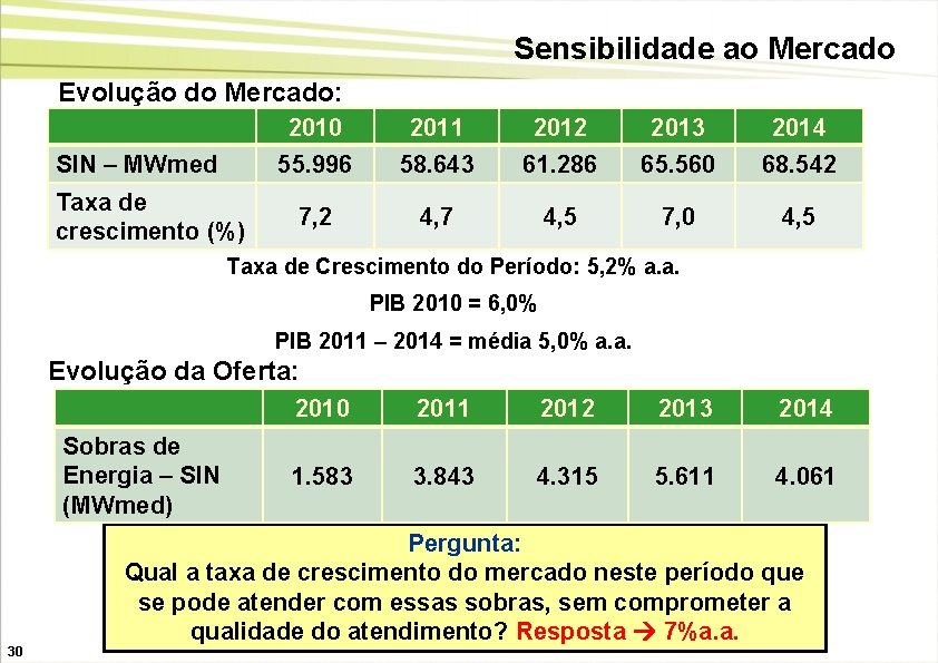 Sensibilidade ao Mercado Evolução do Mercado: SIN – MWmed Taxa de crescimento (%) 2010