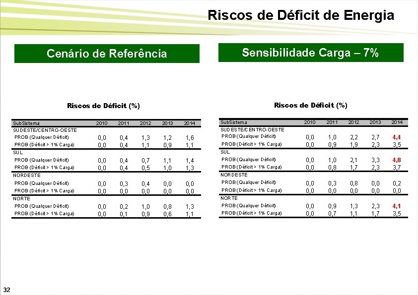 Riscos de Déficit de Energia Sensibilidade Carga – 7% Cenário de Referência Riscos de