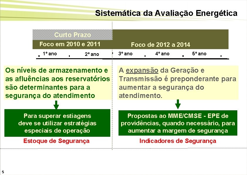  Sistemática da Avaliação Energética Curto Prazo Foco em 2010 e 2011 1º ano