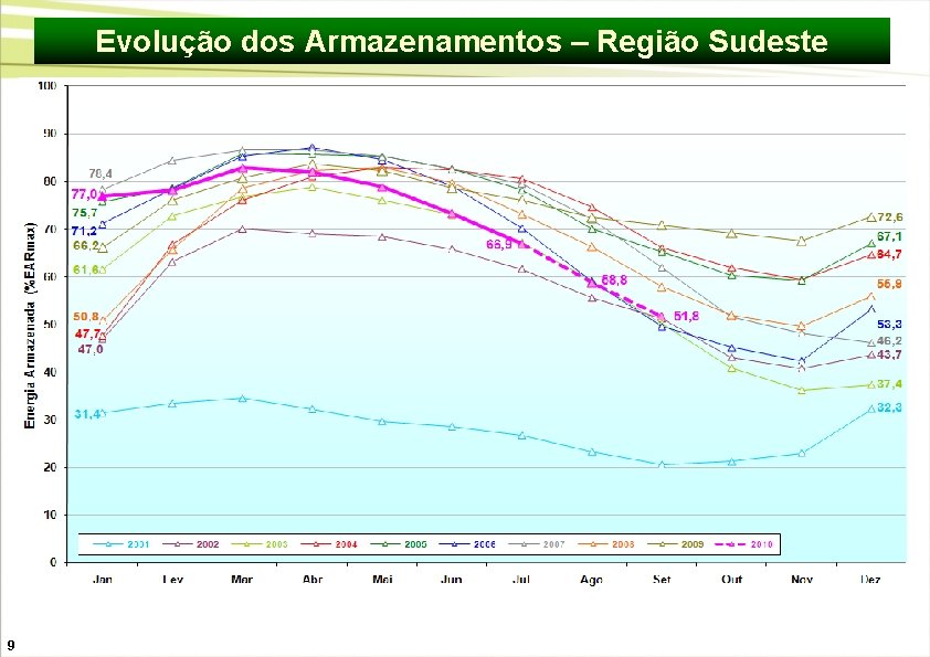 Evolução dos Armazenamentos – Região Sudeste 9 
