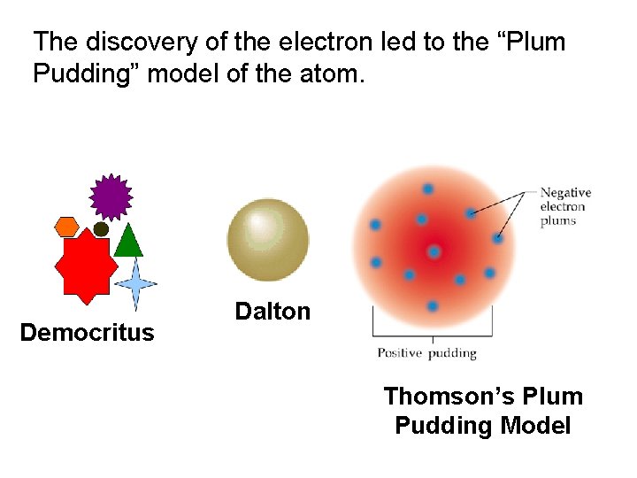 The discovery of the electron led to the “Plum Pudding” model of the atom.