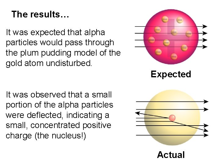 The results… It was expected that alpha particles would pass through the plum pudding