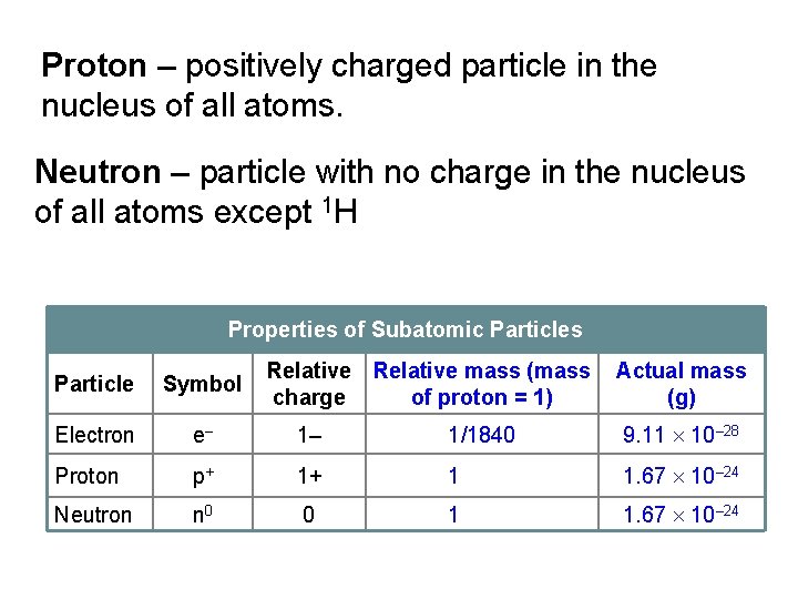 Proton – positively charged particle in the nucleus of all atoms. Neutron – particle