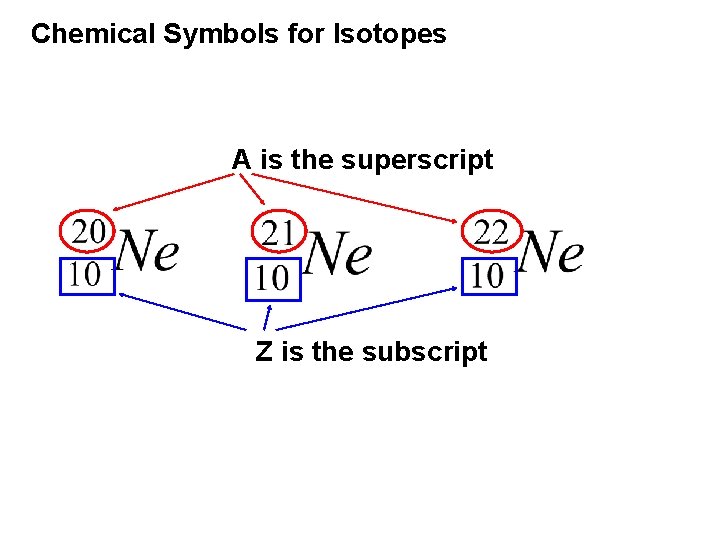Chemical Symbols for Isotopes A is the superscript Z is the subscript 
