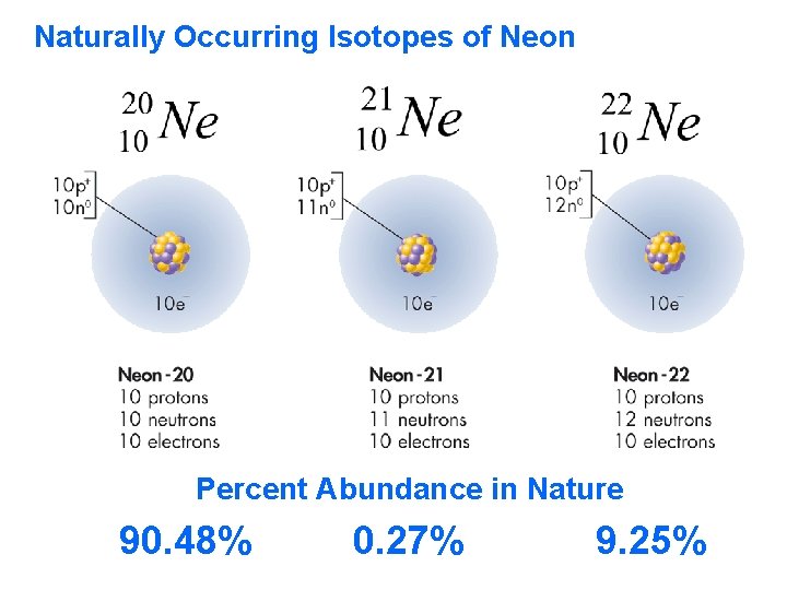 Naturally Occurring Isotopes of Neon Percent Abundance in Nature 90. 48% 0. 27% 9.