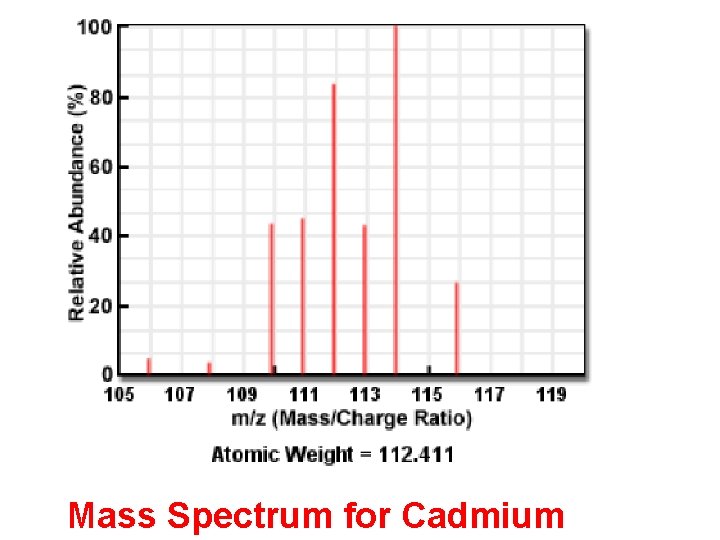 Mass Spectrum for Cadmium 