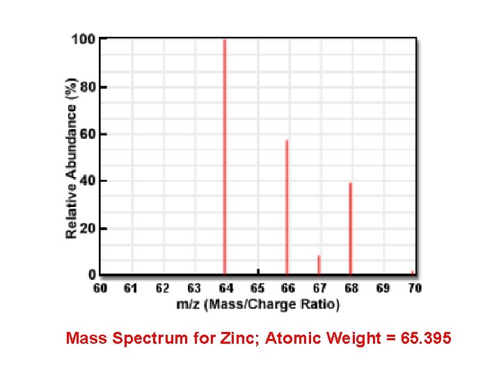 Mass Spectrum for Zinc; Atomic Weight = 65. 395 