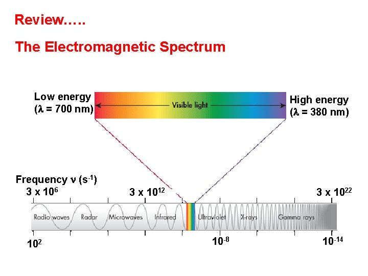 Review…. . The Electromagnetic Spectrum Low energy ( = 700 nm) Frequency (s-1) 3