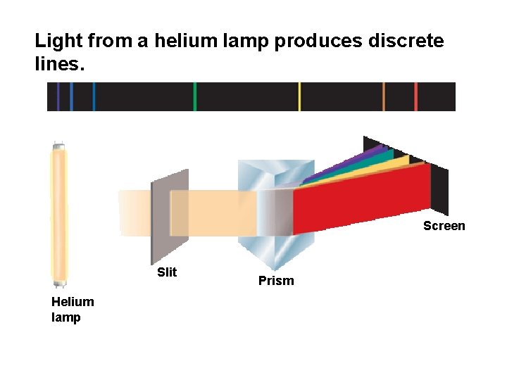 Light from a helium lamp produces discrete lines. Screen Slit Helium lamp Prism 