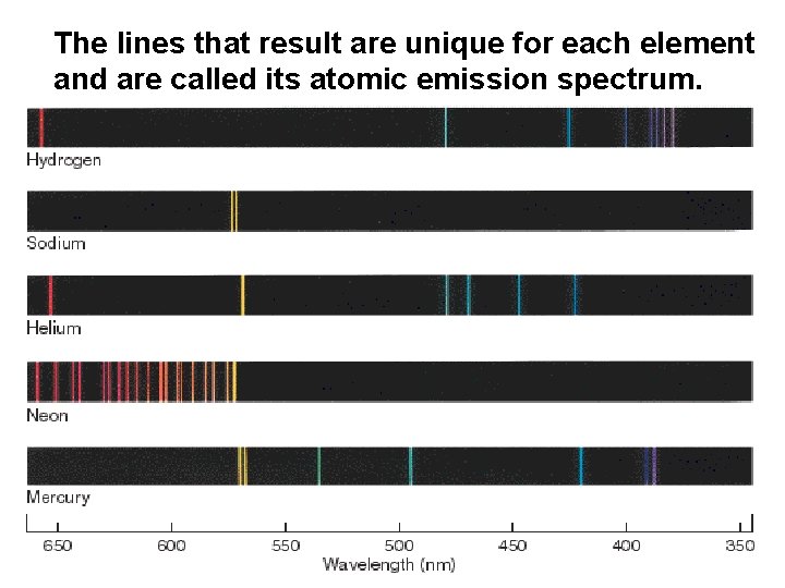The lines that result are unique for each element and are called its atomic