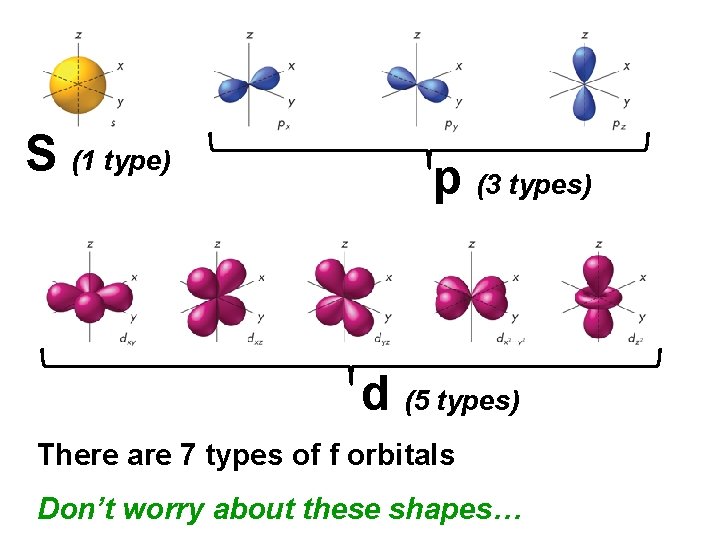 S (1 type) p (3 types) d (5 types) There are 7 types of