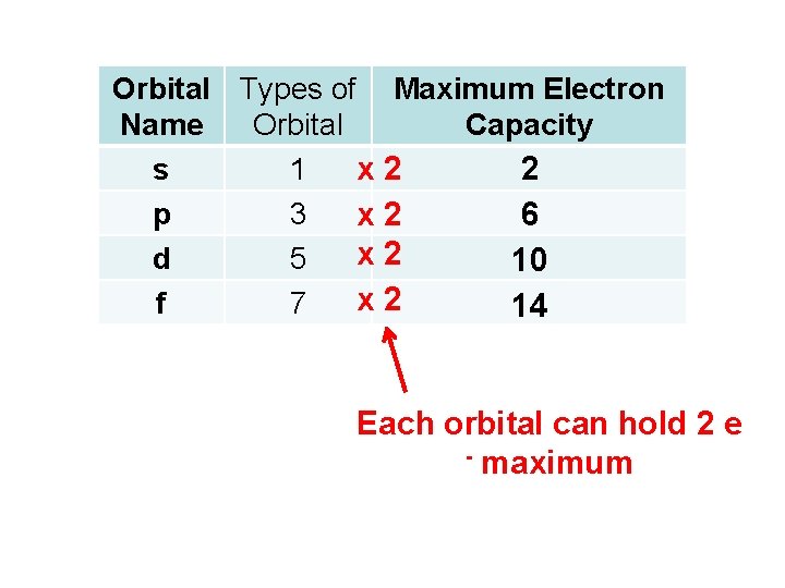 Orbital Types of Maximum Electron Name Orbital Capacity x 2 2 s 1 p