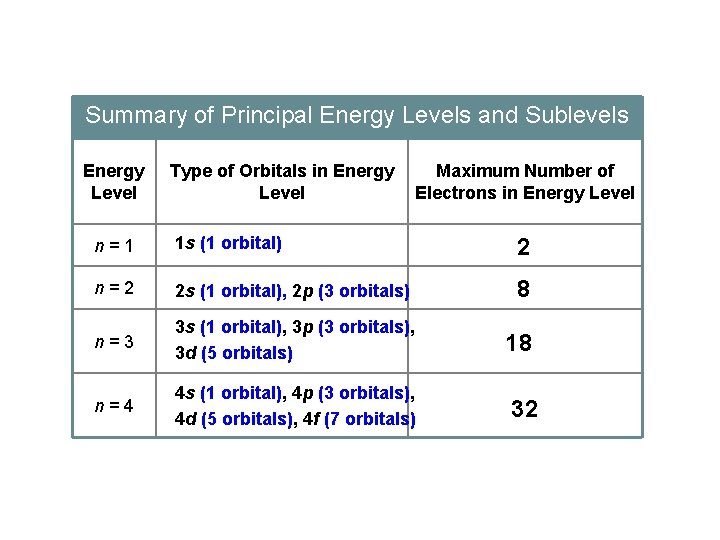 Summary of Principal Energy Levels and Sublevels Energy Level Type of Orbitals in Energy