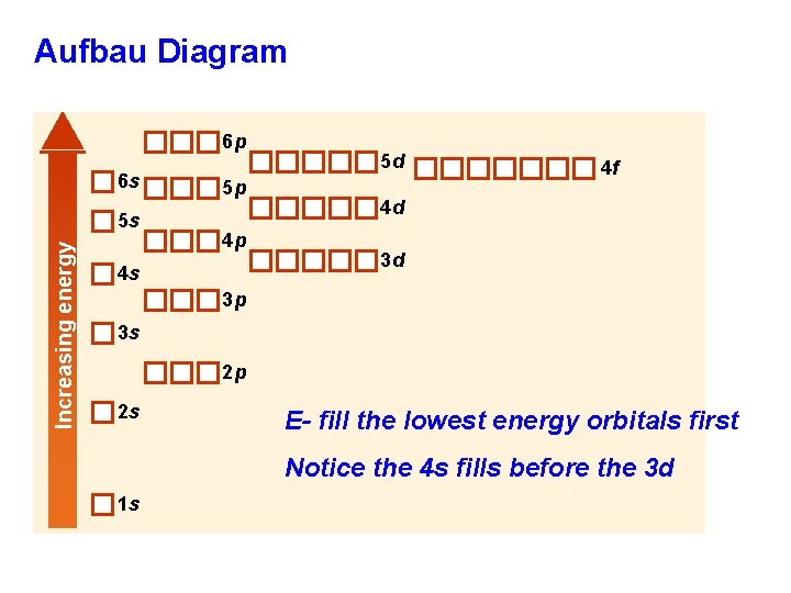 Aufbau Diagram 6 p 6 s Increasing energy 5 s 5 p 4 p