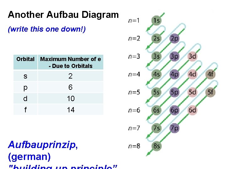 Another Aufbau Diagram (write this one down!) Orbital Maximum Number of e - Due