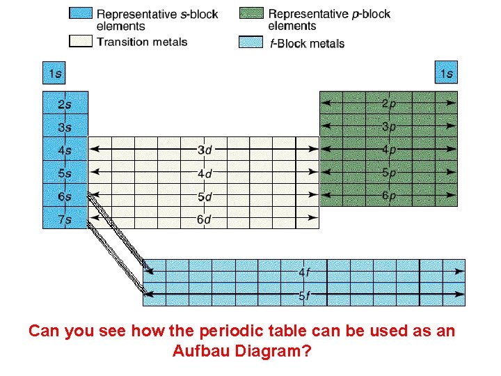 Can you see how the periodic table can be used as an Aufbau Diagram?