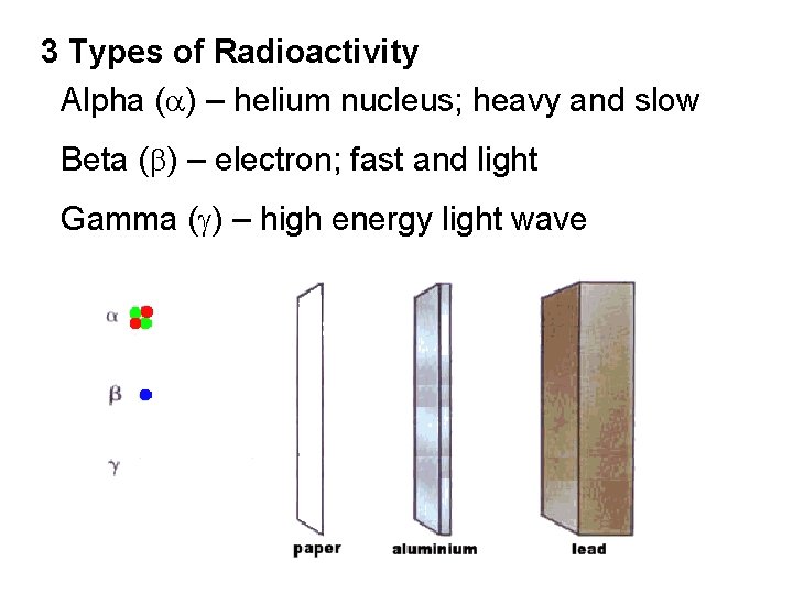 3 Types of Radioactivity Alpha ( ) – helium nucleus; heavy and slow Beta