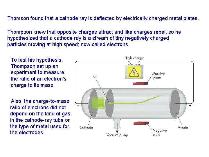 Thomson found that a cathode ray is deflected by electrically charged metal plates. Thompson