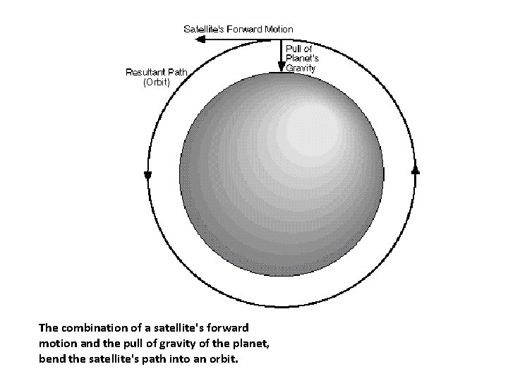 The combination of a satellite's forward motion and the pull of gravity of the