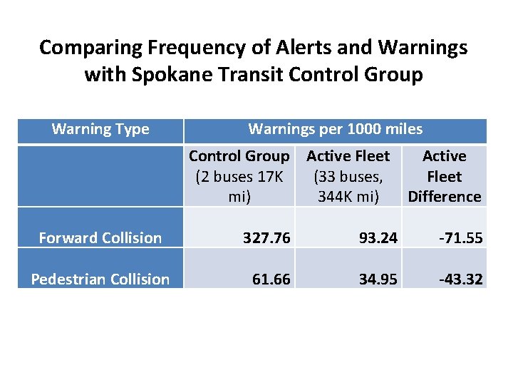 Comparing Frequency of Alerts and Warnings with Spokane Transit Control Group Warning Type Warnings