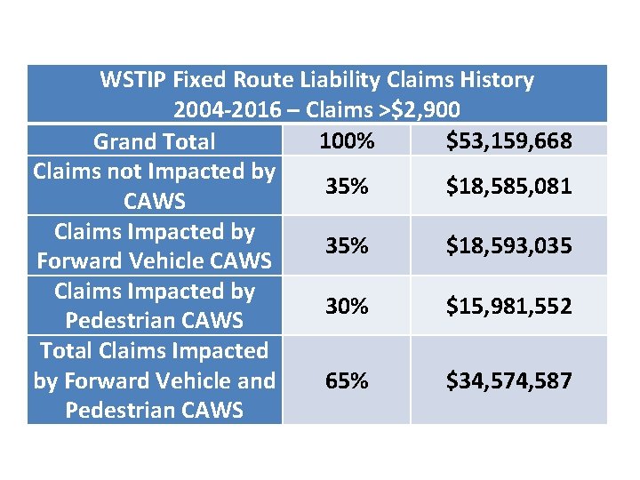 WSTIP Fixed Route Liability Claims History 2004 -2016 – Claims >$2, 900 100% $53,