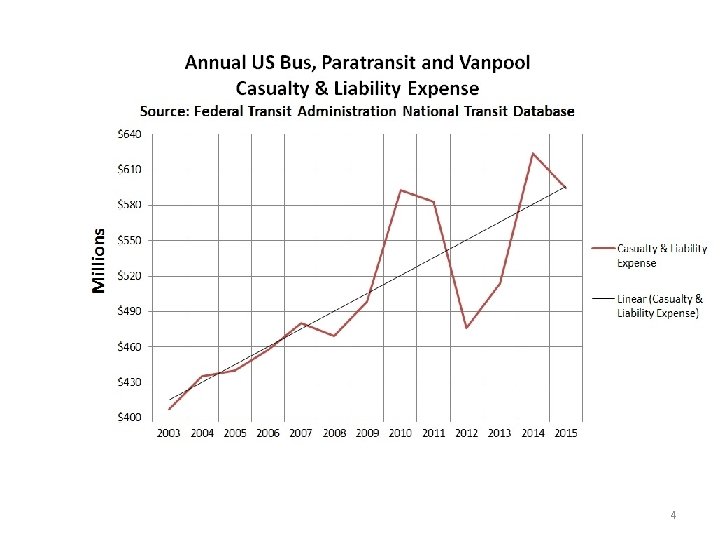 Collision Avoidance – Magnitude of the Problem for Transit 4 