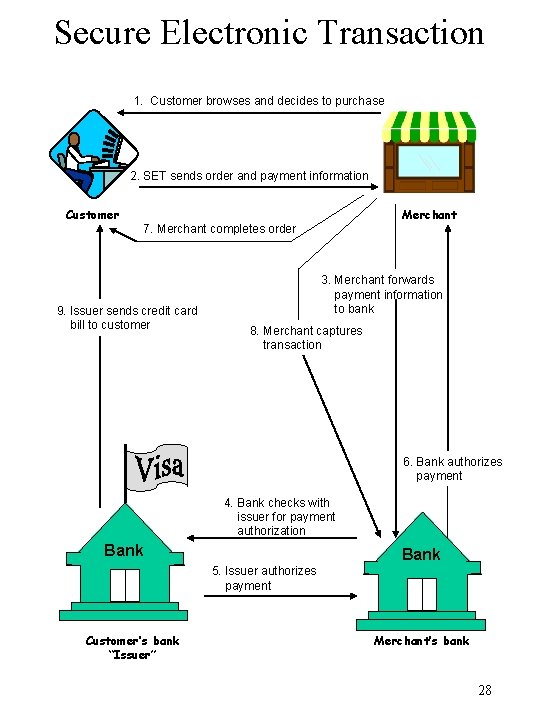 Secure Electronic Transaction 1. Customer browses and decides to purchase 2. SET sends order