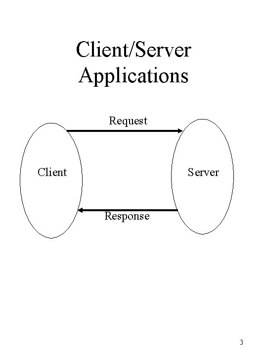 Client/Server Applications Request Client Server Response 3 