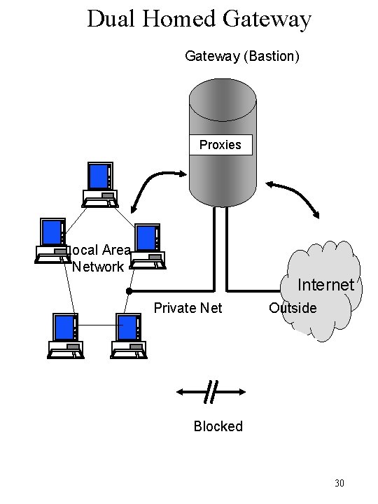 Dual Homed Gateway (Bastion) Proxies Local Area Network Internet Private Net Outside Blocked 30