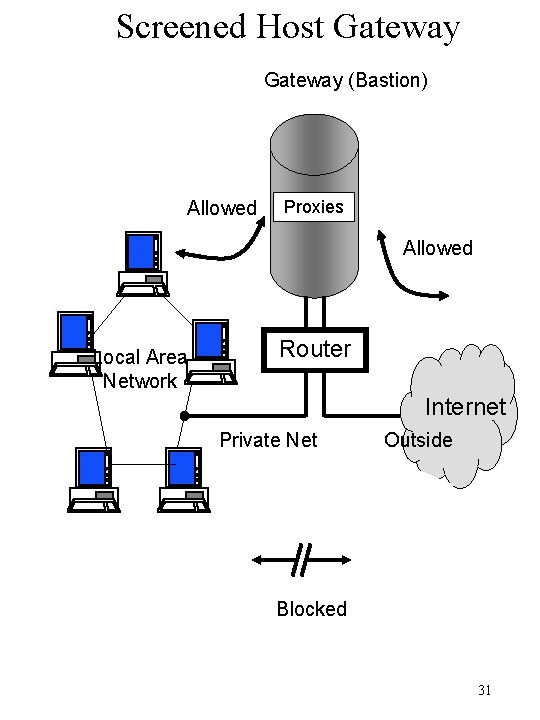 Screened Host Gateway (Bastion) Allowed Proxies Allowed Local Area Network Router Internet Private Net