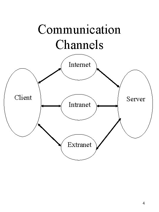 Communication Channels Internet Client Intranet Server Extranet 4 