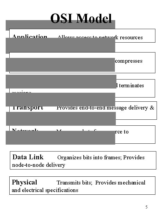 OSI Model Application Allows access to network resources Presentation Translates, encrypts and compresses data