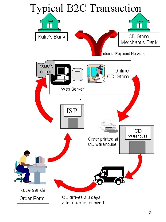 Typical B 2 C Transaction Bank CD Store Merchant’s Bank Katie’s Bank Internet Payment