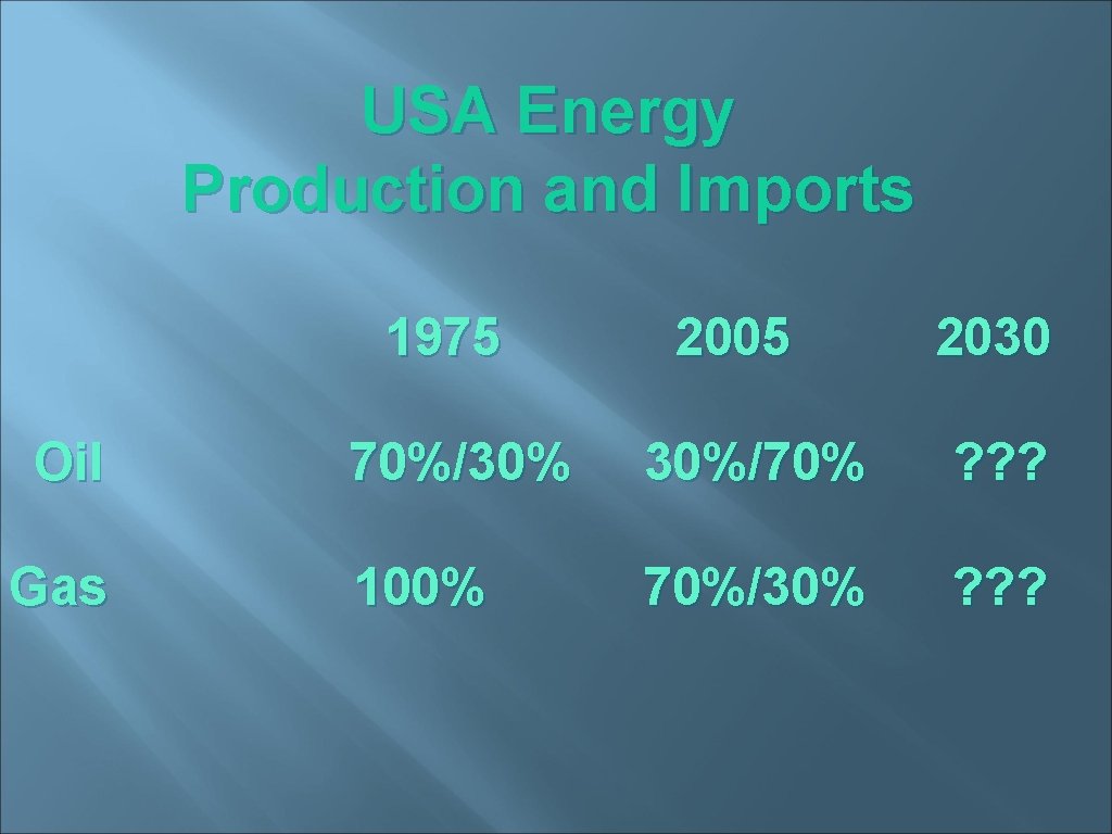 USA Energy Production and Imports 1975 Oil Gas 2005 2030 70%/30% 30%/70% ? ?