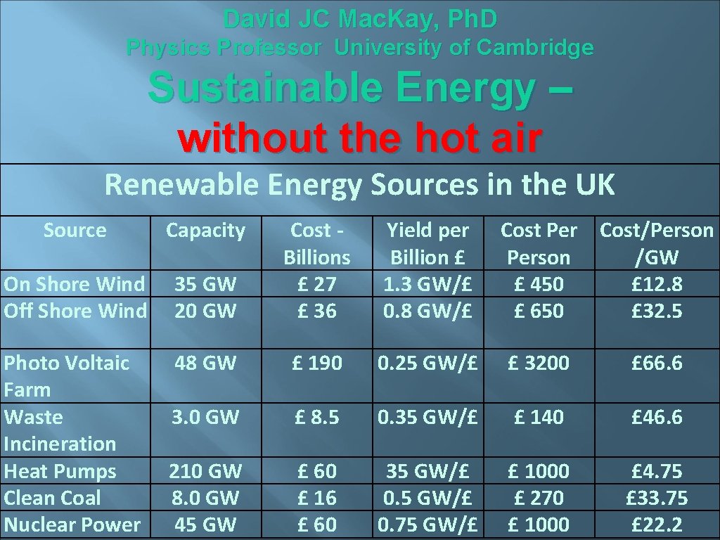 David JC Mac. Kay, Ph. D Physics Professor University of Cambridge Sustainable Energy –