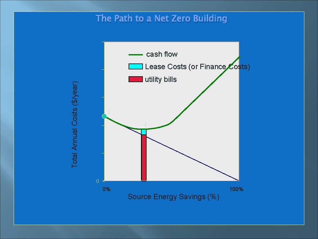 The Path to a Net Zero Building cash flow Lease Costs (or Finance Costs)