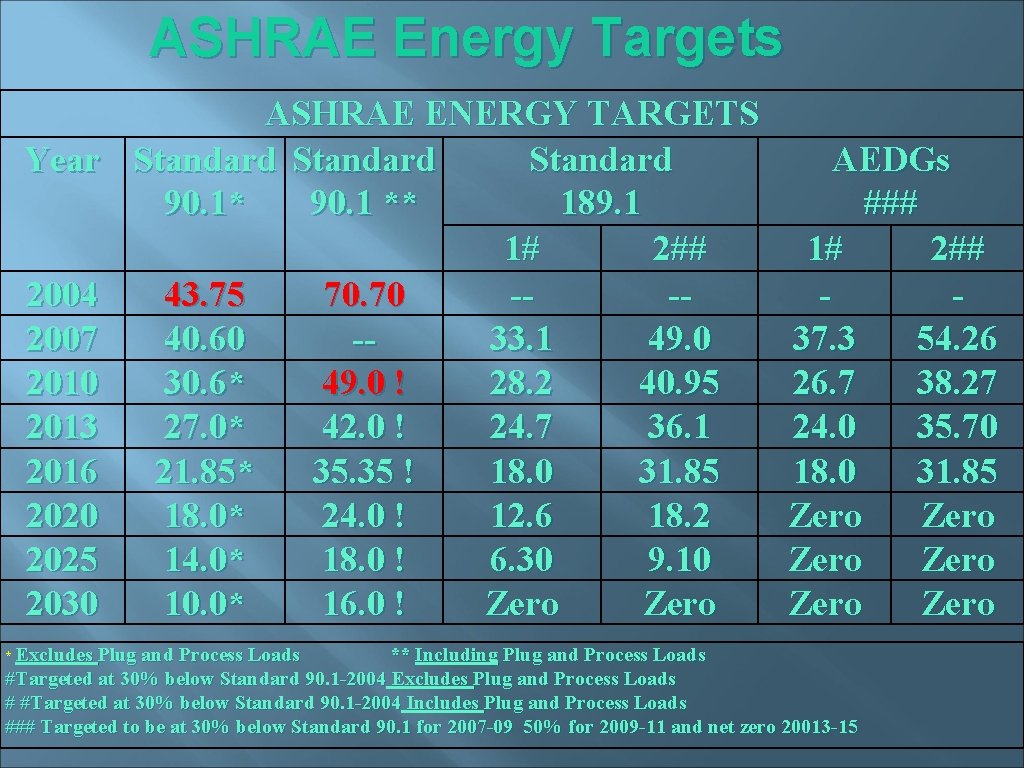 ASHRAE Energy Targets Year 2004 2007 2010 2013 2016 2020 2025 2030 * Excludes